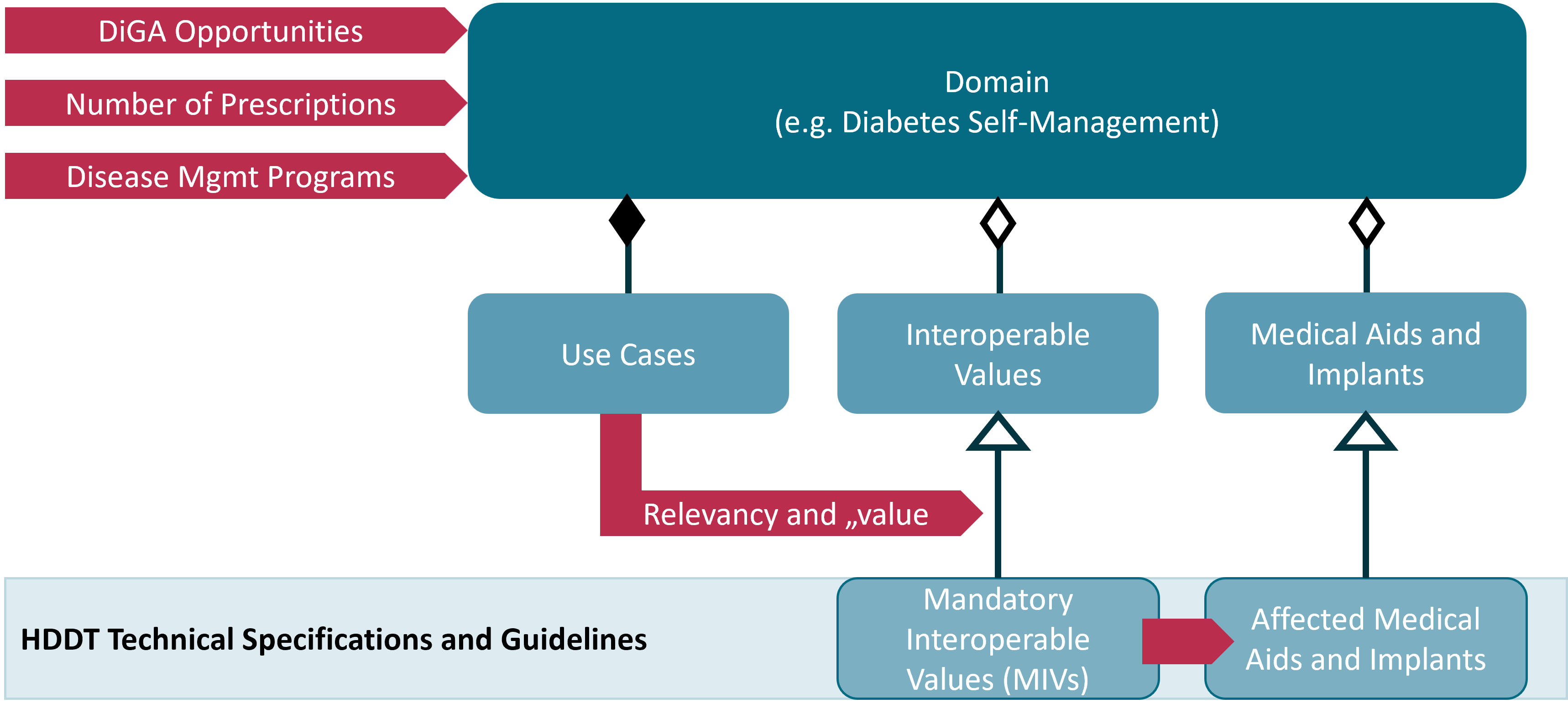 From Use Cases to MIVs